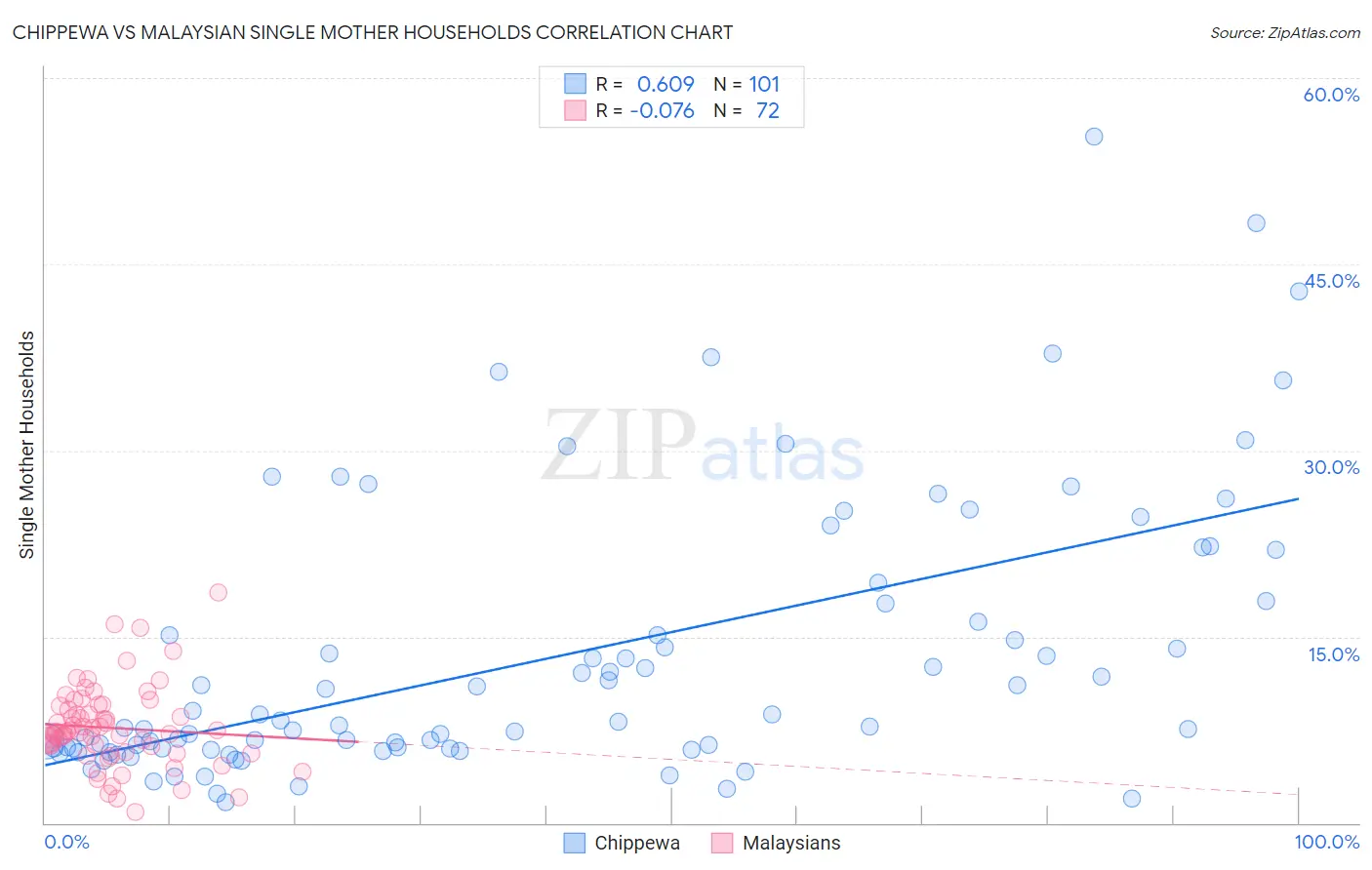 Chippewa vs Malaysian Single Mother Households