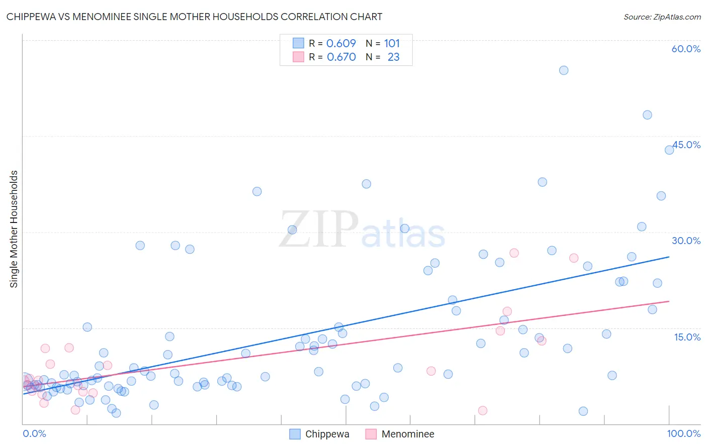 Chippewa vs Menominee Single Mother Households