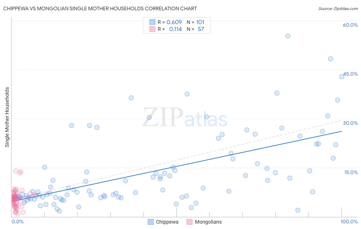 Chippewa vs Mongolian Single Mother Households