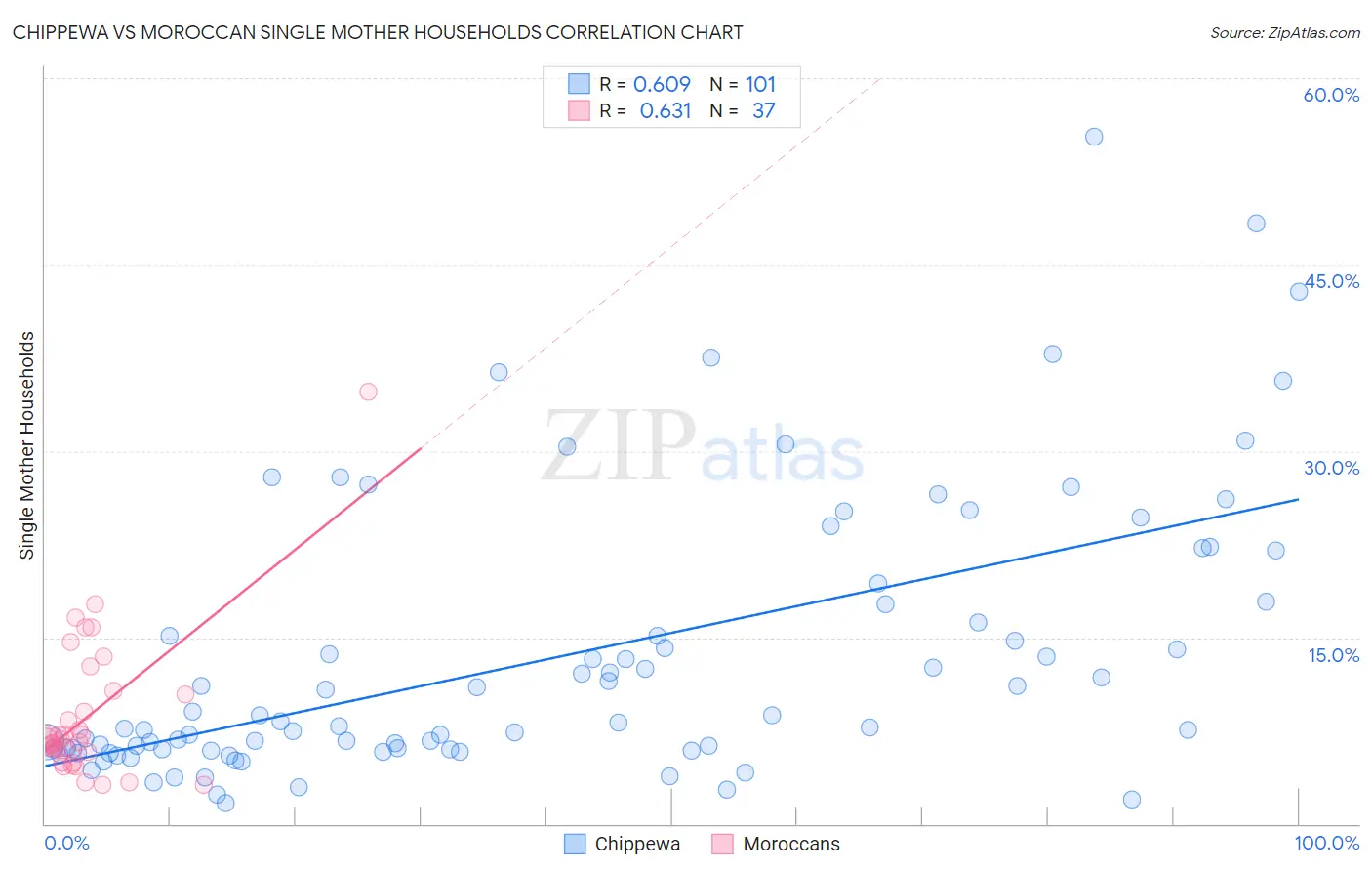 Chippewa vs Moroccan Single Mother Households