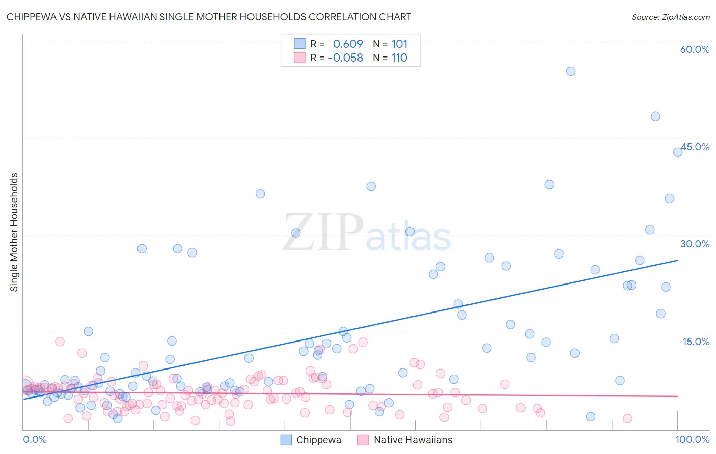 Chippewa vs Native Hawaiian Single Mother Households