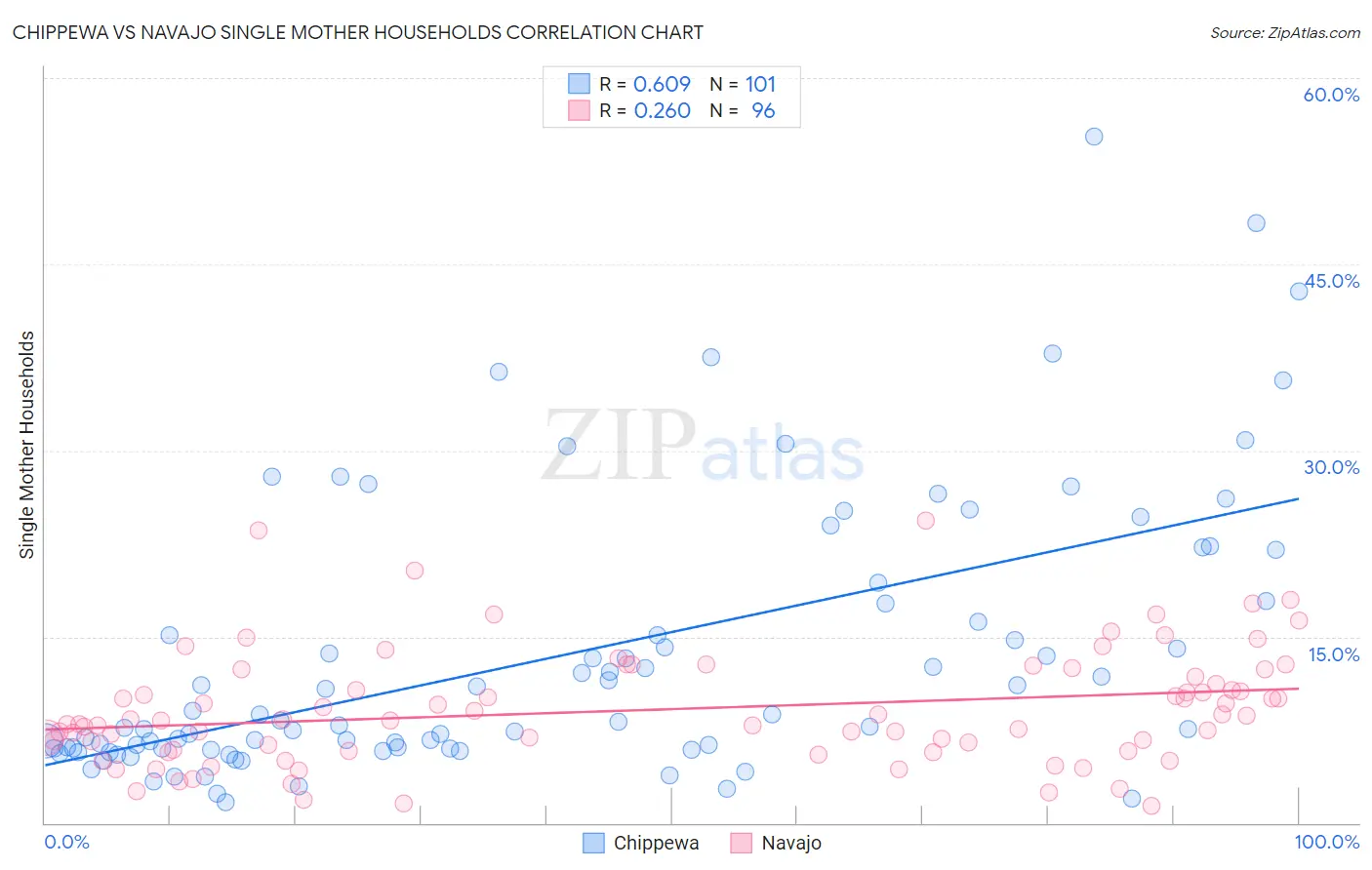 Chippewa vs Navajo Single Mother Households