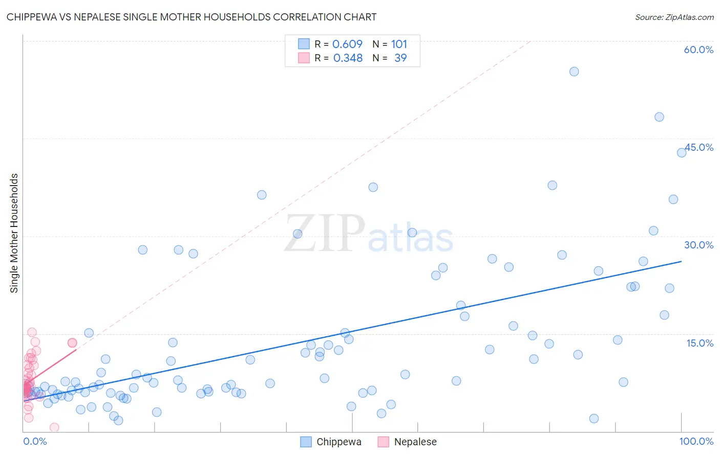 Chippewa vs Nepalese Single Mother Households
