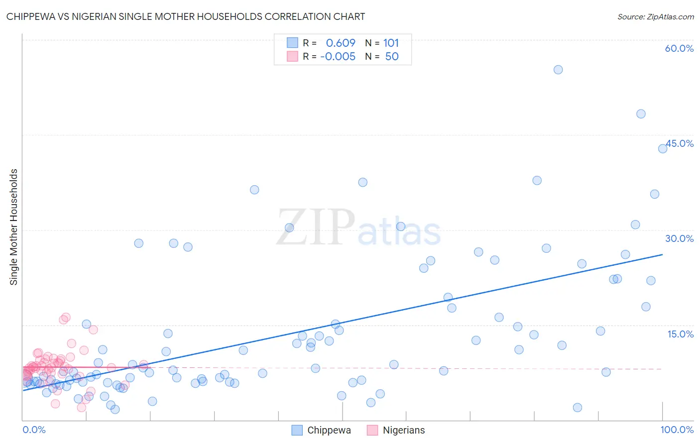 Chippewa vs Nigerian Single Mother Households