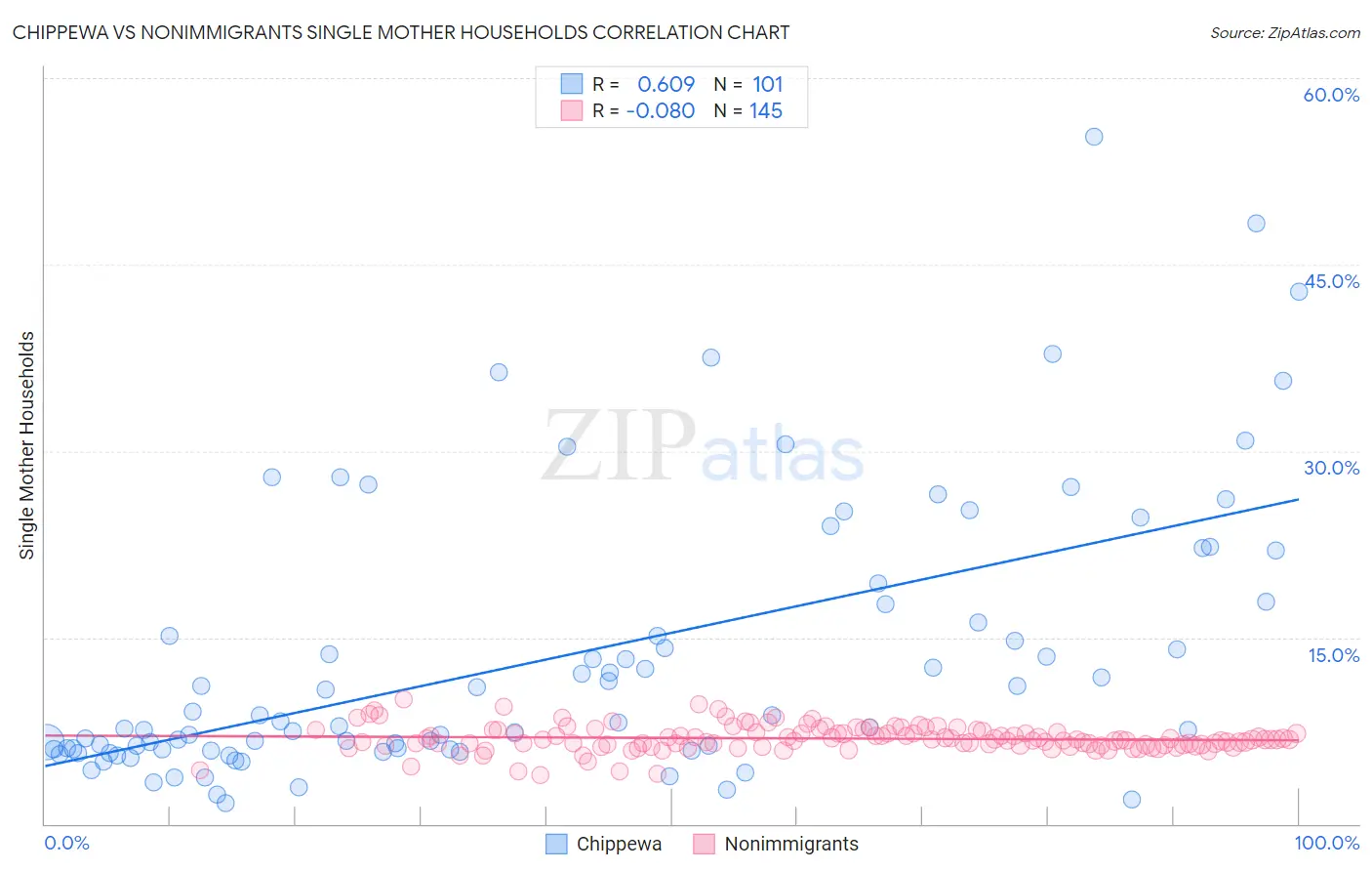 Chippewa vs Nonimmigrants Single Mother Households