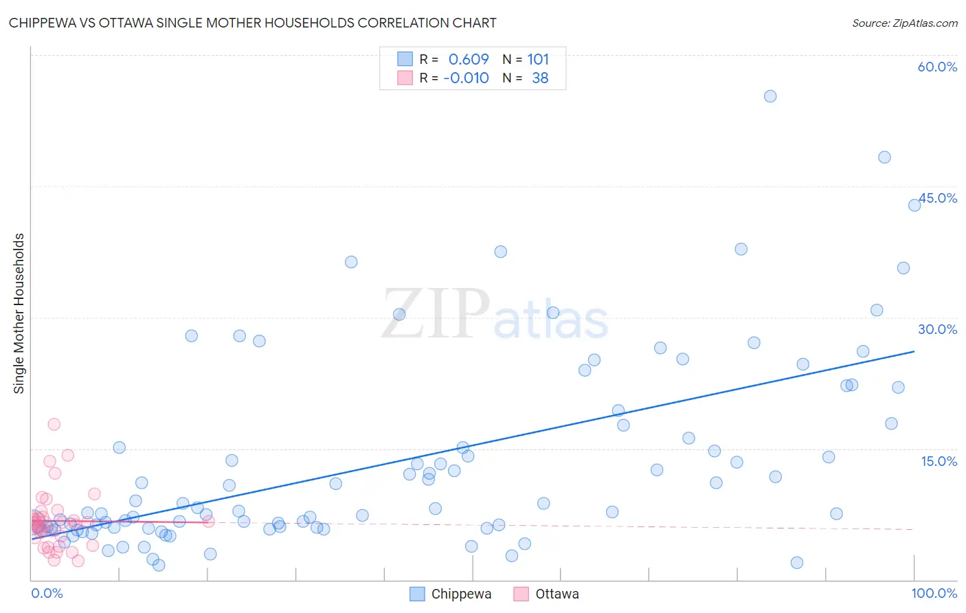 Chippewa vs Ottawa Single Mother Households