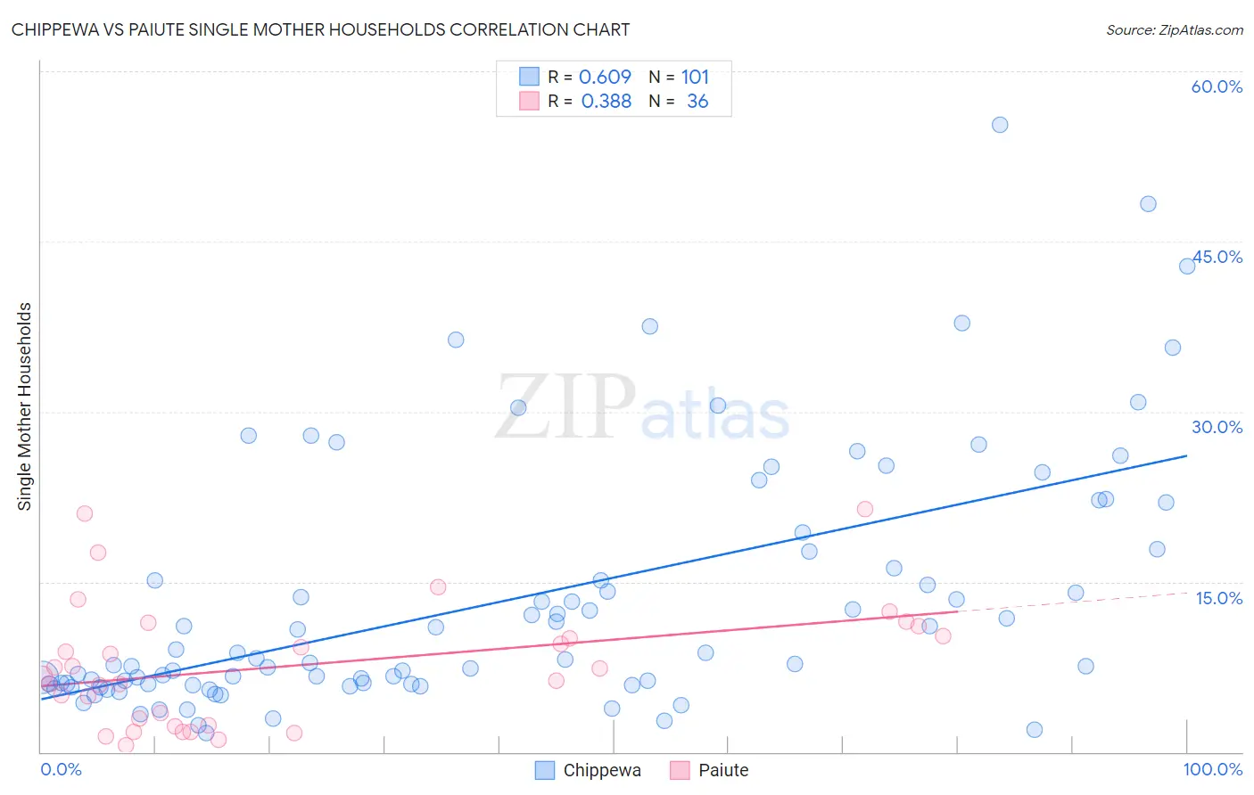Chippewa vs Paiute Single Mother Households