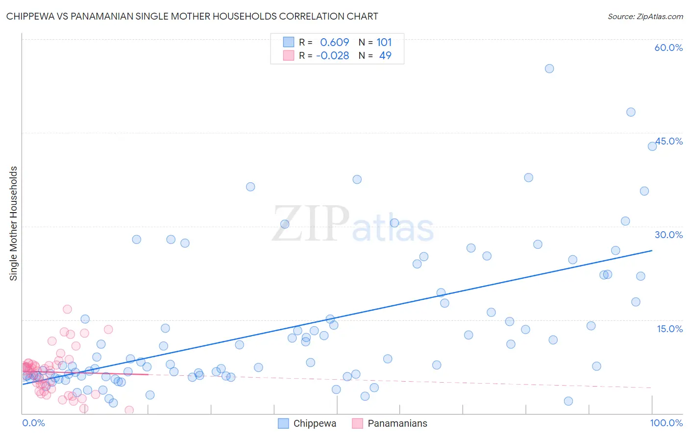 Chippewa vs Panamanian Single Mother Households