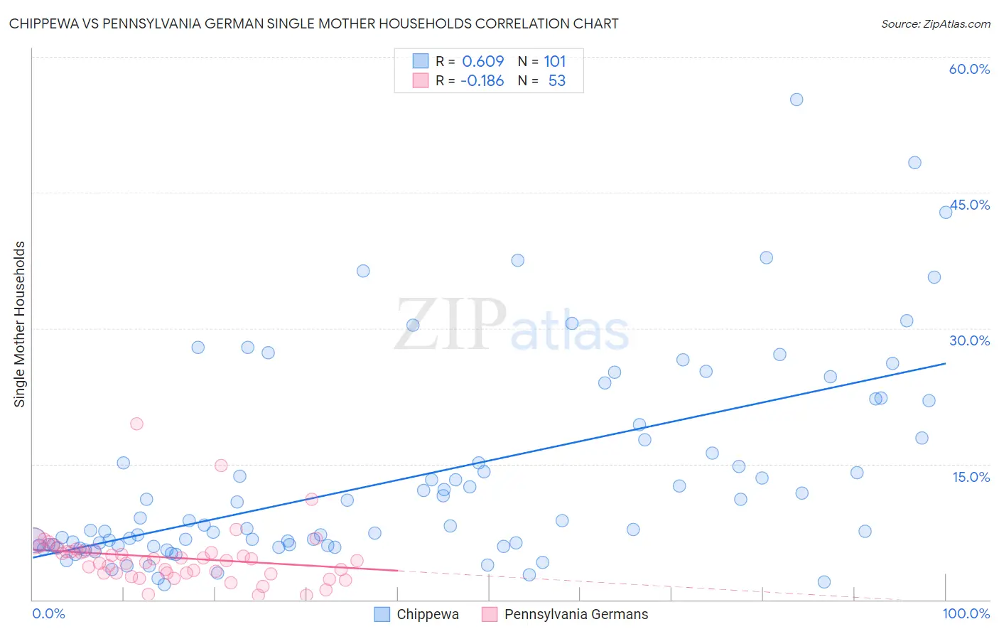 Chippewa vs Pennsylvania German Single Mother Households