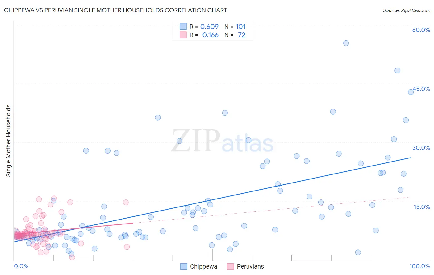 Chippewa vs Peruvian Single Mother Households