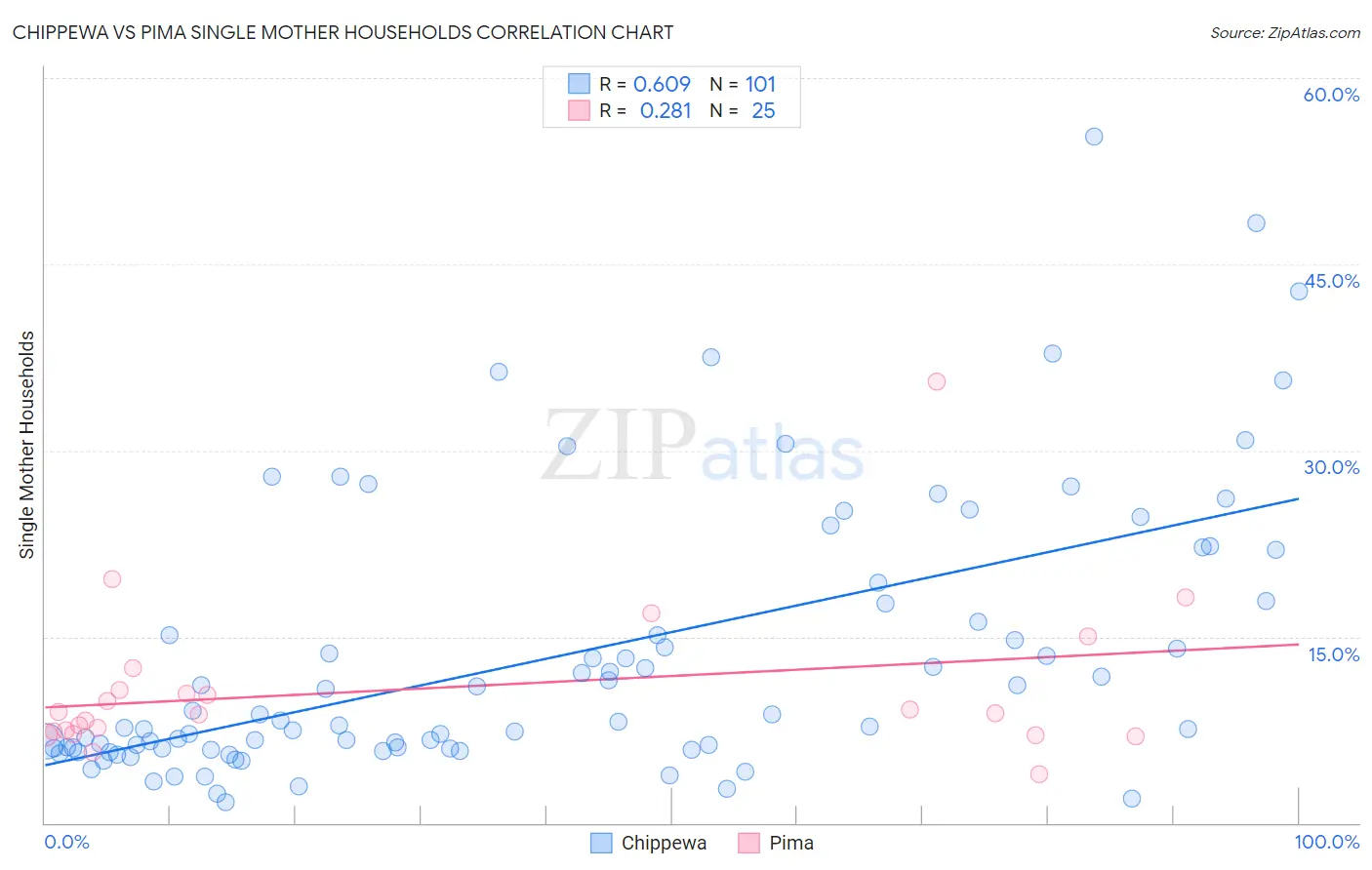 Chippewa vs Pima Single Mother Households
