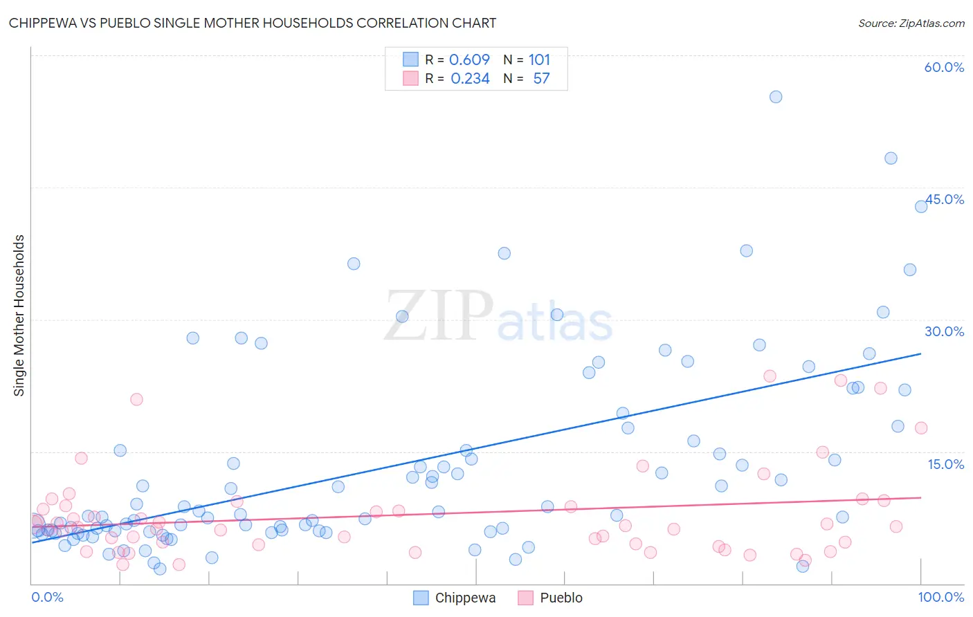 Chippewa vs Pueblo Single Mother Households