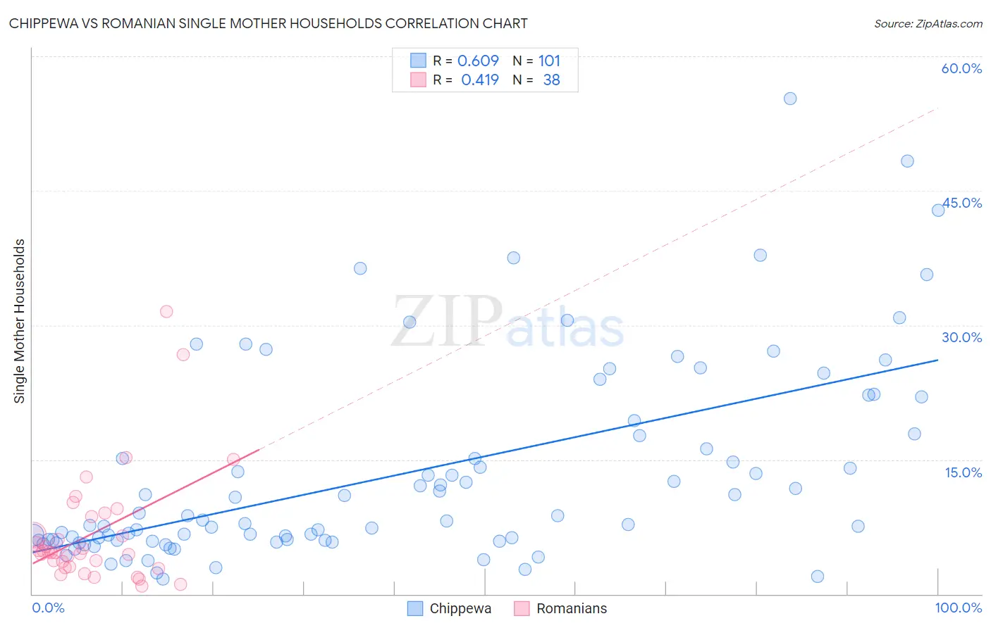 Chippewa vs Romanian Single Mother Households