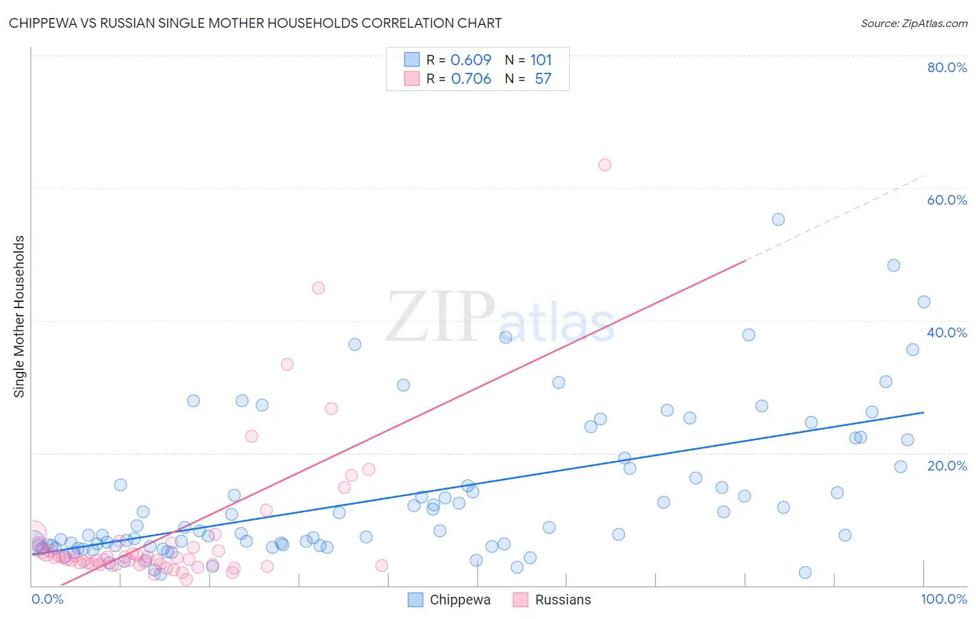 Chippewa vs Russian Single Mother Households