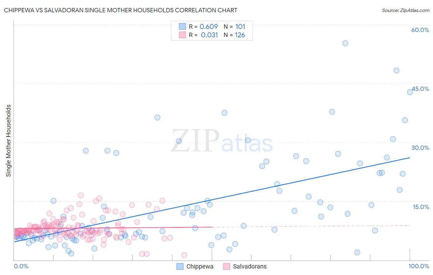 Chippewa vs Salvadoran Single Mother Households