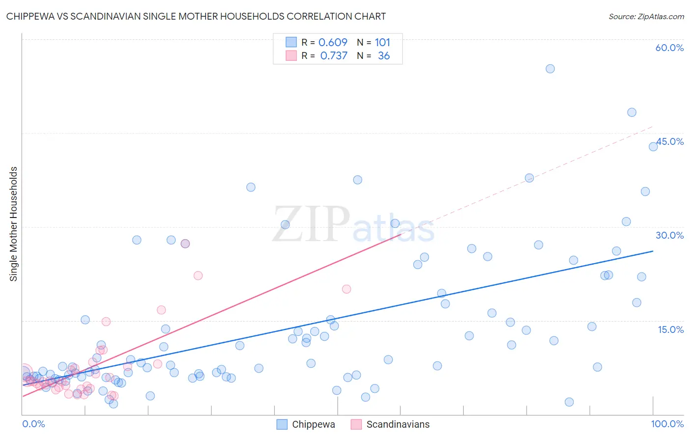 Chippewa vs Scandinavian Single Mother Households