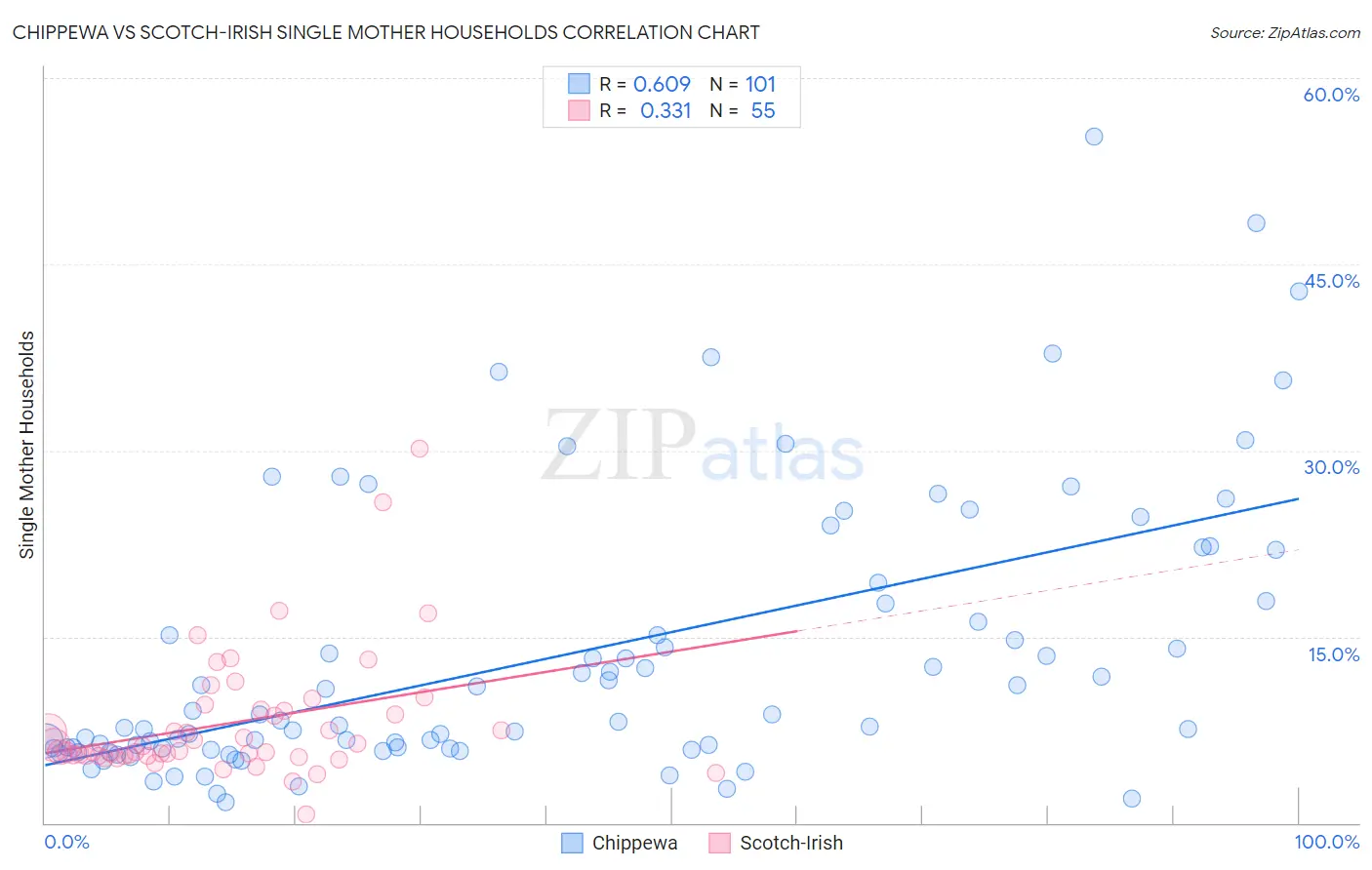 Chippewa vs Scotch-Irish Single Mother Households