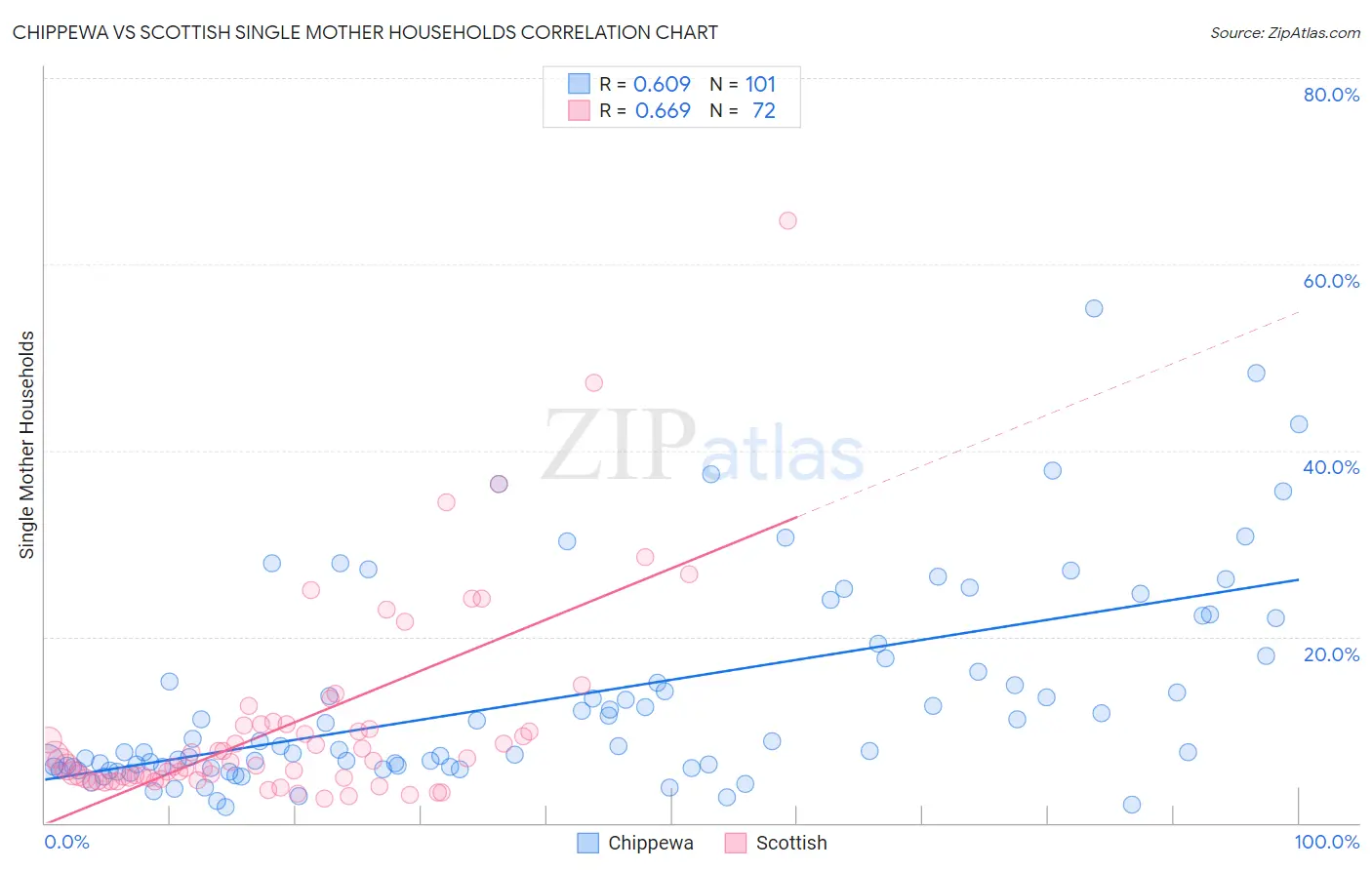 Chippewa vs Scottish Single Mother Households