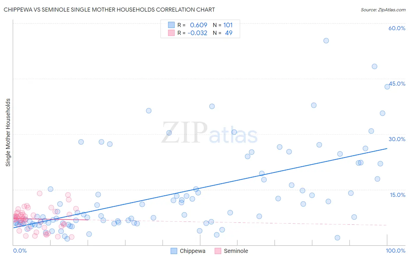 Chippewa vs Seminole Single Mother Households