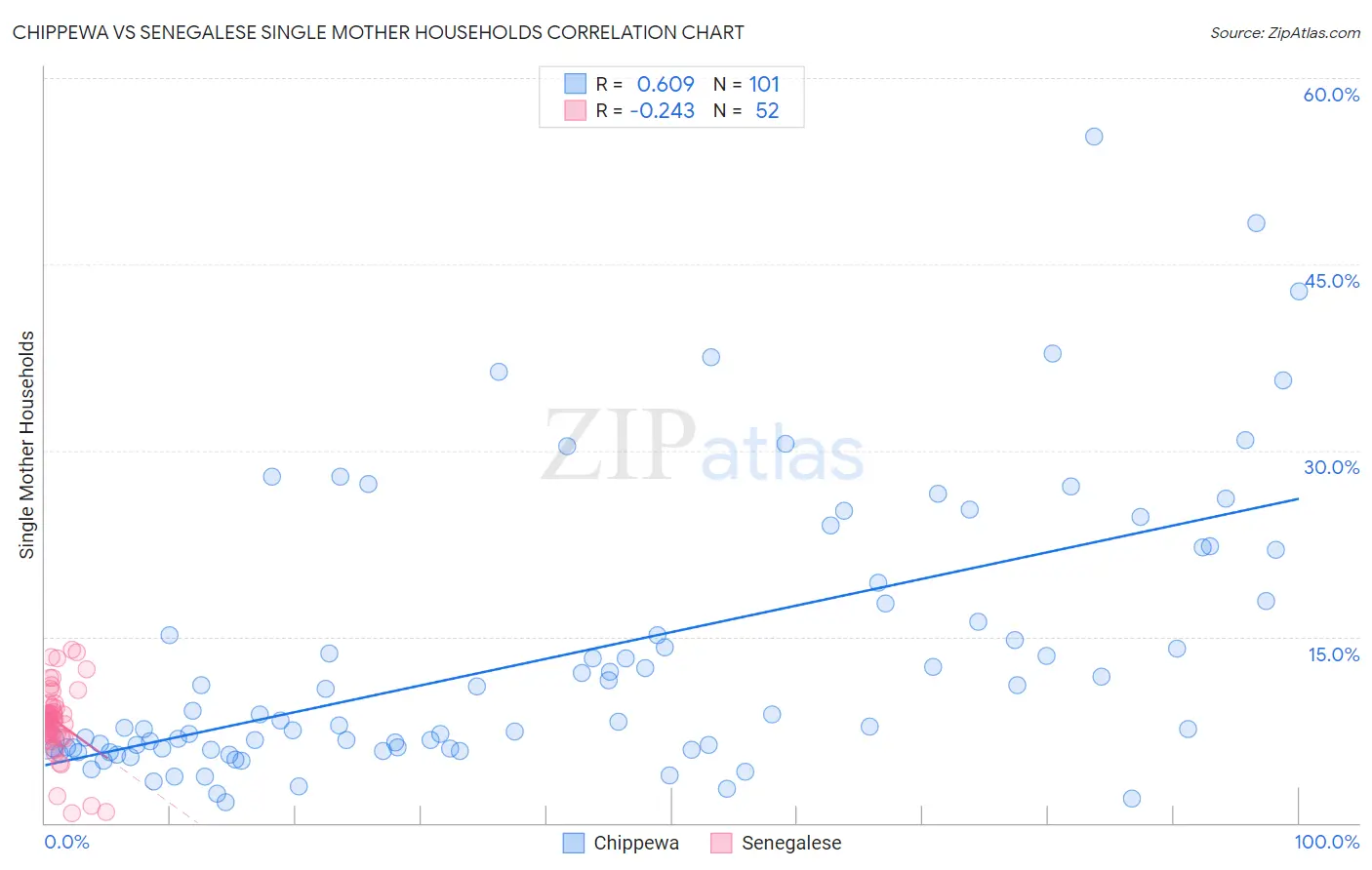 Chippewa vs Senegalese Single Mother Households
