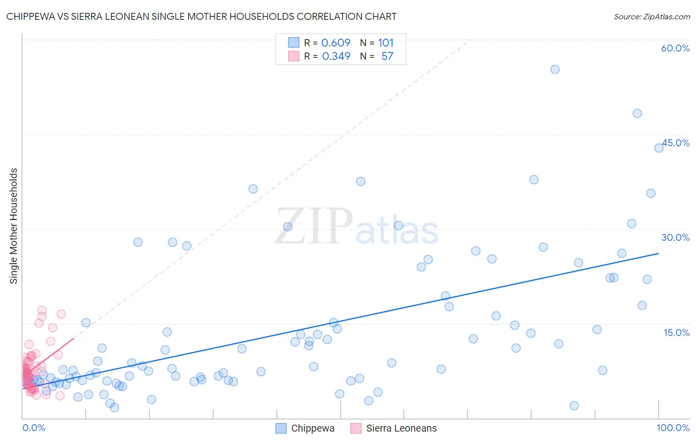 Chippewa vs Sierra Leonean Single Mother Households
