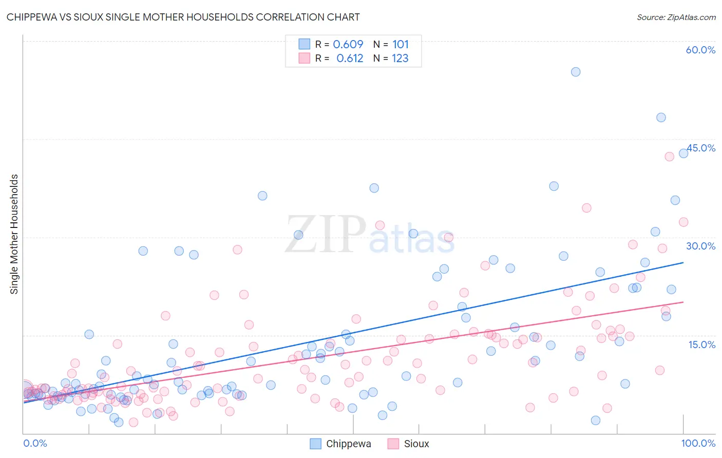 Chippewa vs Sioux Single Mother Households