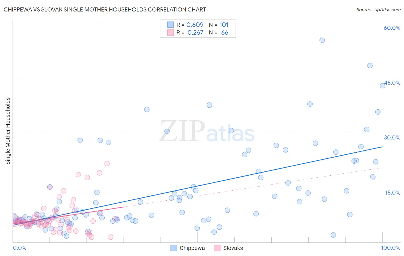 Chippewa vs Slovak Single Mother Households