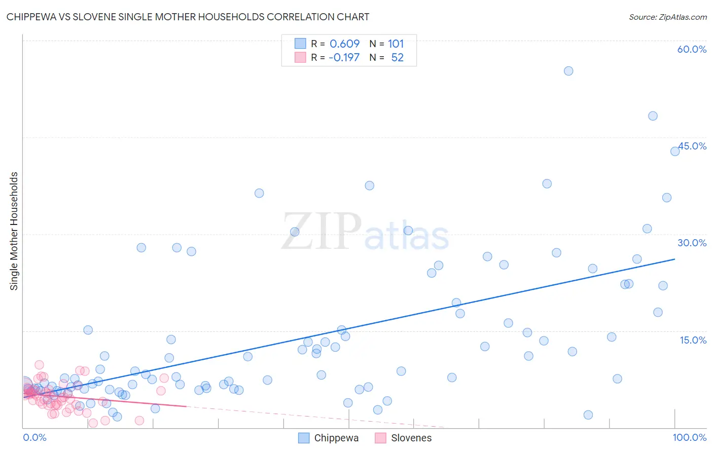 Chippewa vs Slovene Single Mother Households