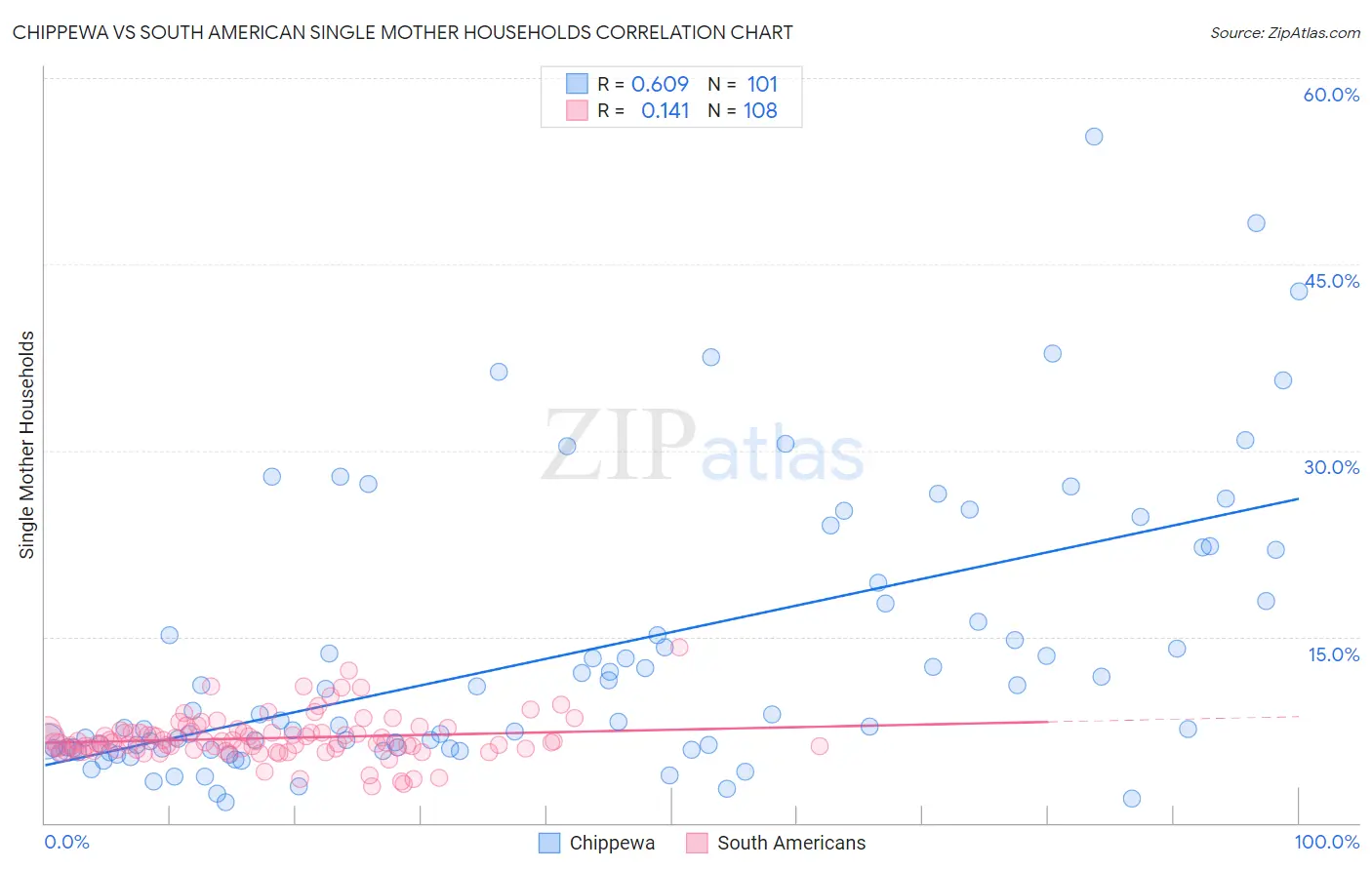 Chippewa vs South American Single Mother Households