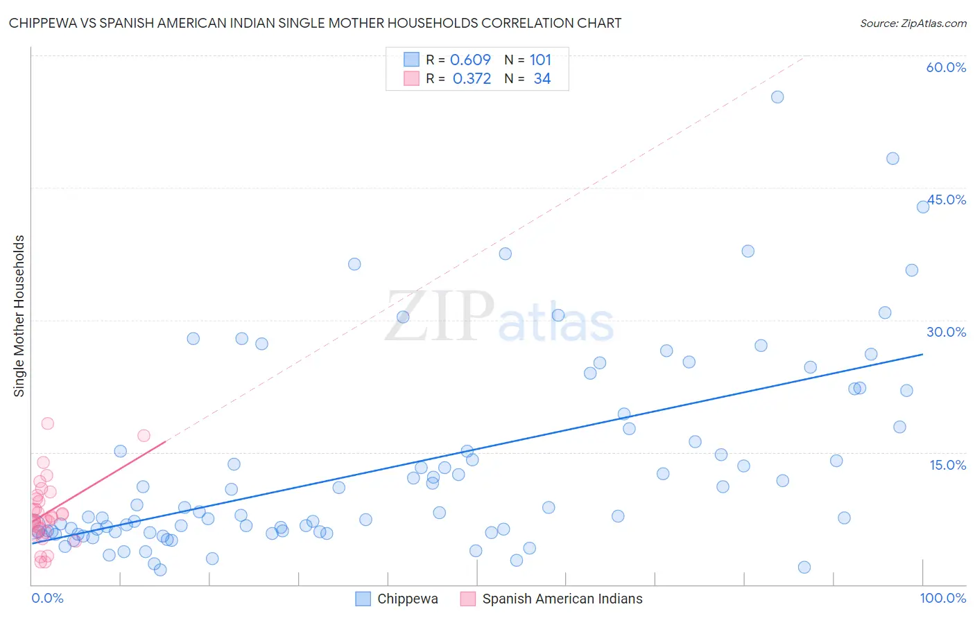 Chippewa vs Spanish American Indian Single Mother Households