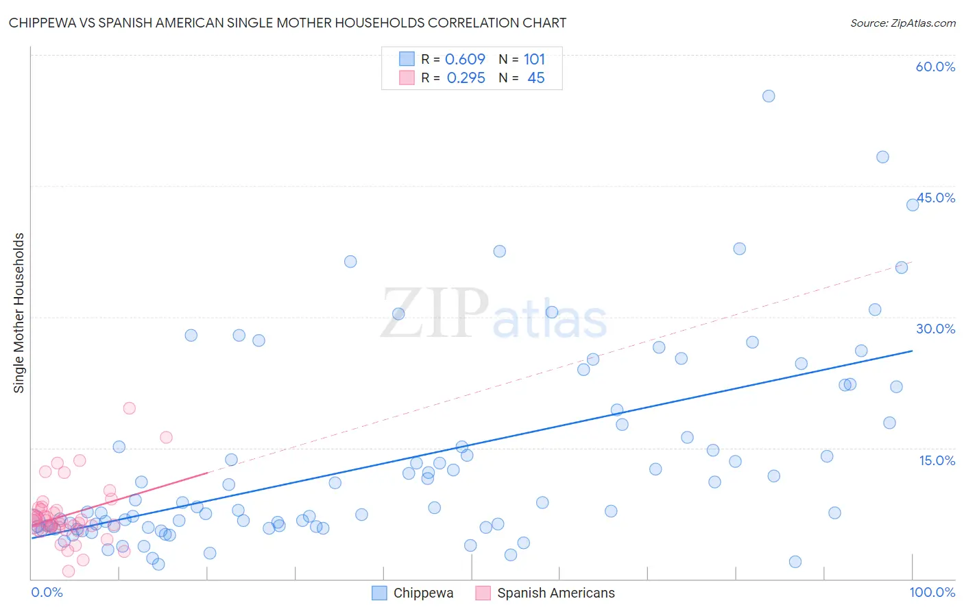 Chippewa vs Spanish American Single Mother Households