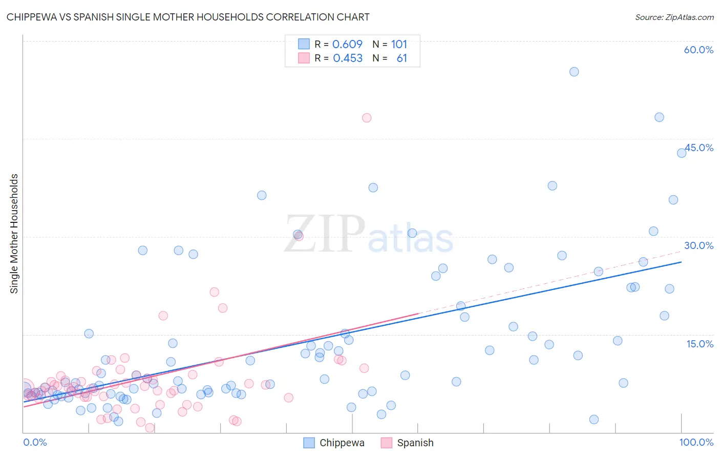 Chippewa vs Spanish Single Mother Households