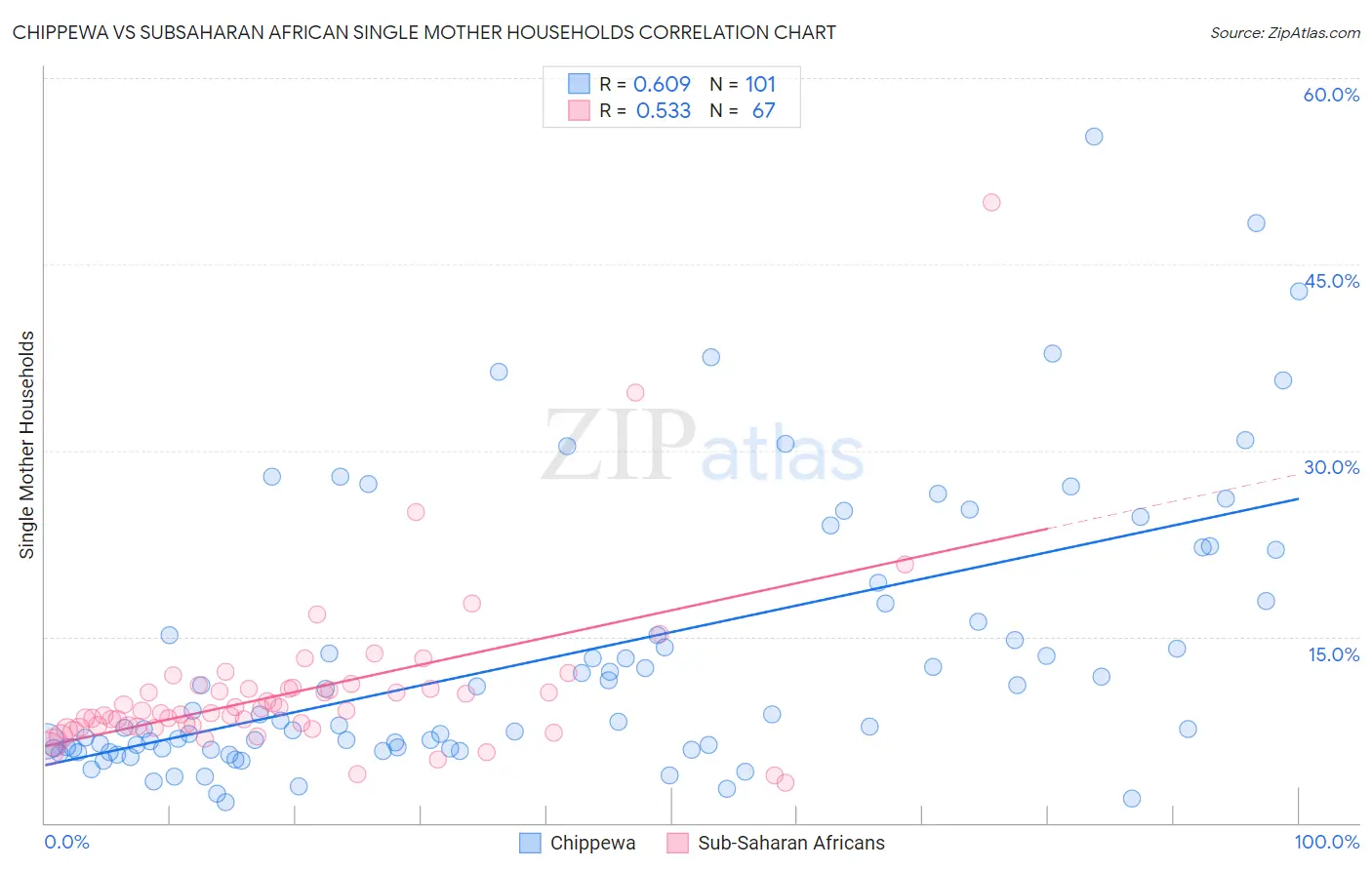 Chippewa vs Subsaharan African Single Mother Households