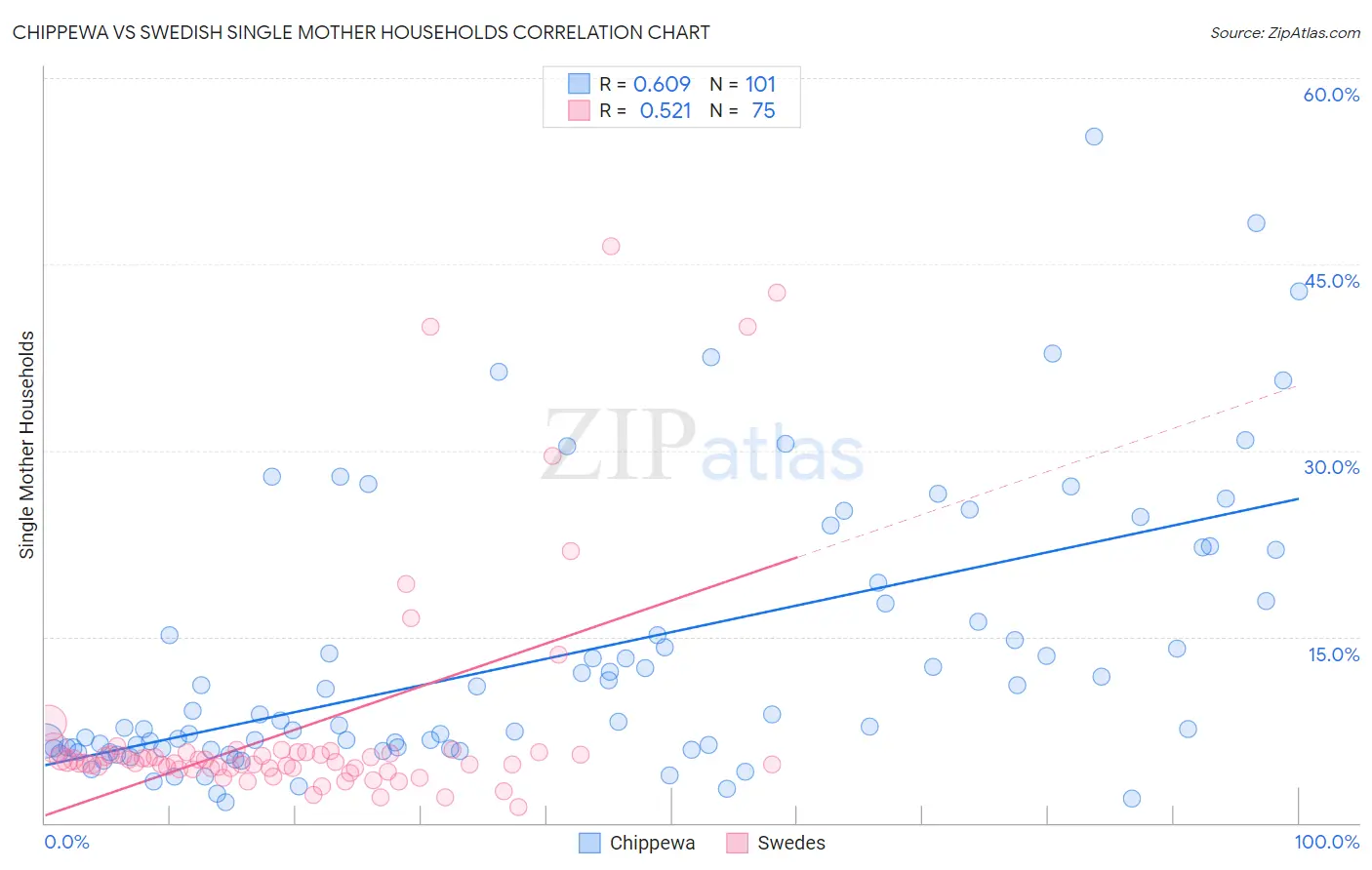 Chippewa vs Swedish Single Mother Households