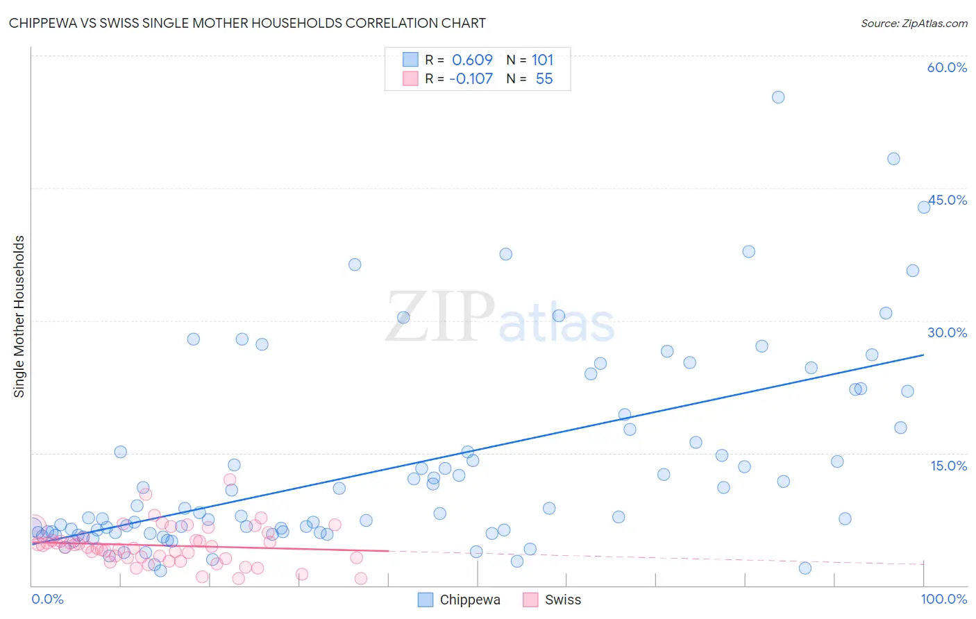 Chippewa vs Swiss Single Mother Households