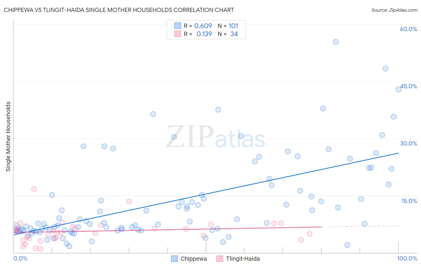 Chippewa vs Tlingit-Haida Single Mother Households