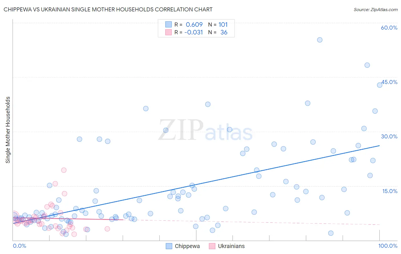 Chippewa vs Ukrainian Single Mother Households