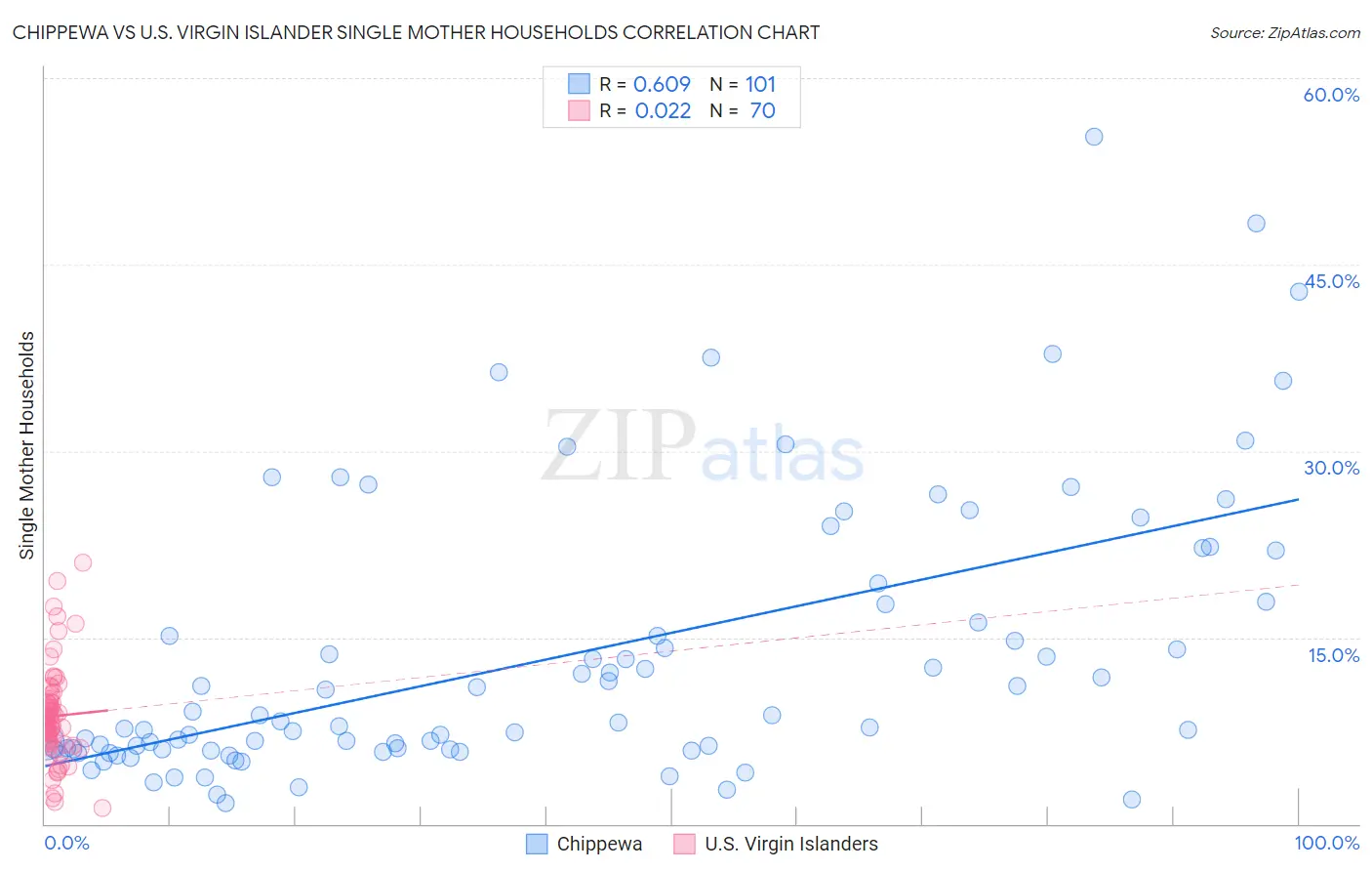 Chippewa vs U.S. Virgin Islander Single Mother Households