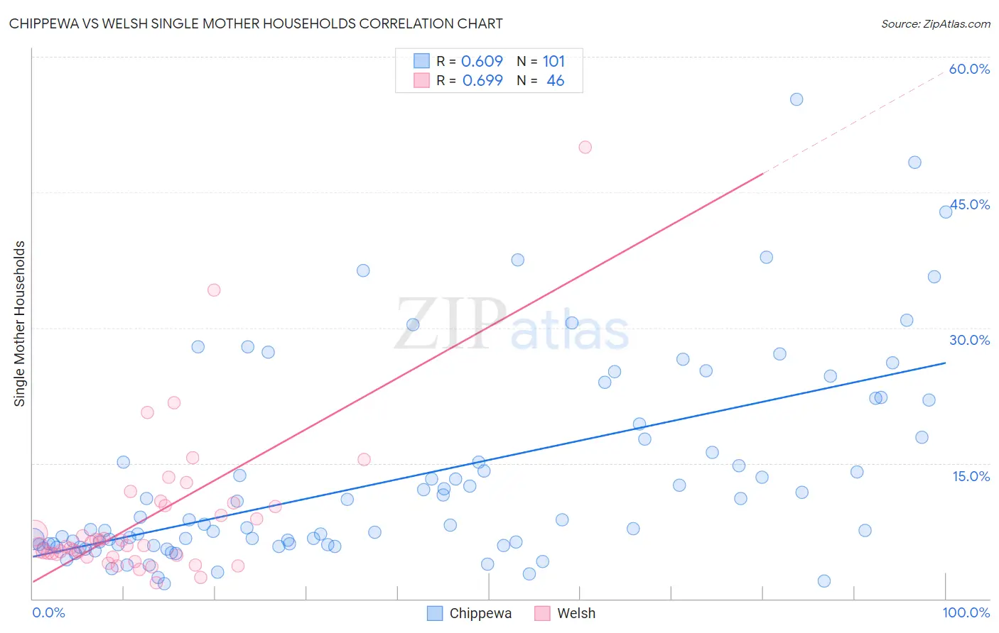 Chippewa vs Welsh Single Mother Households