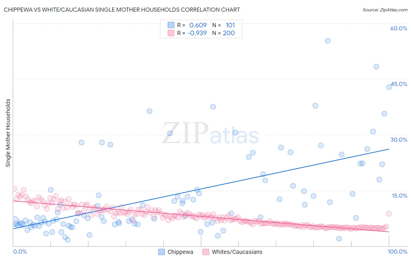 Chippewa vs White/Caucasian Single Mother Households