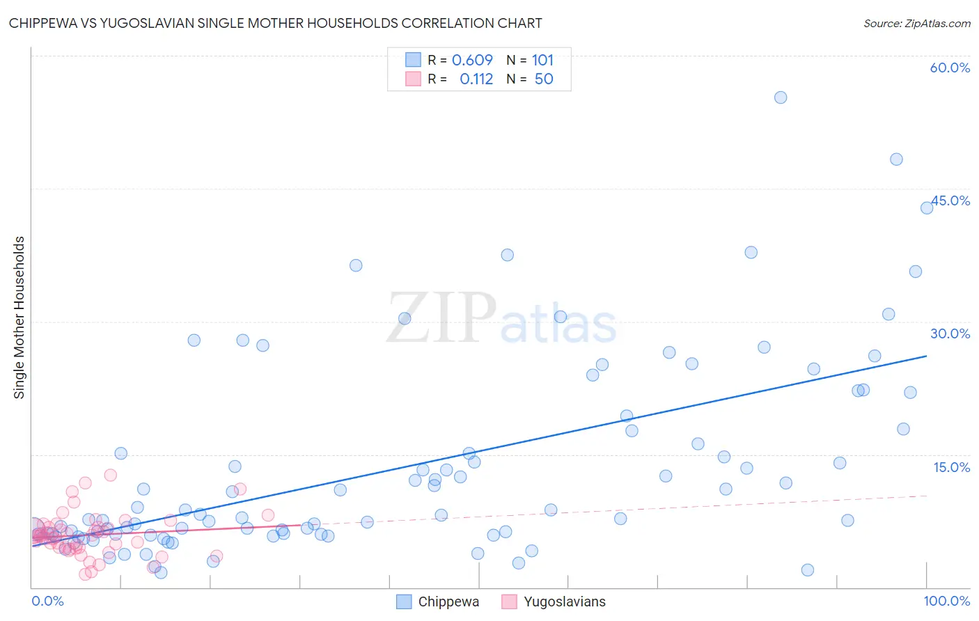 Chippewa vs Yugoslavian Single Mother Households