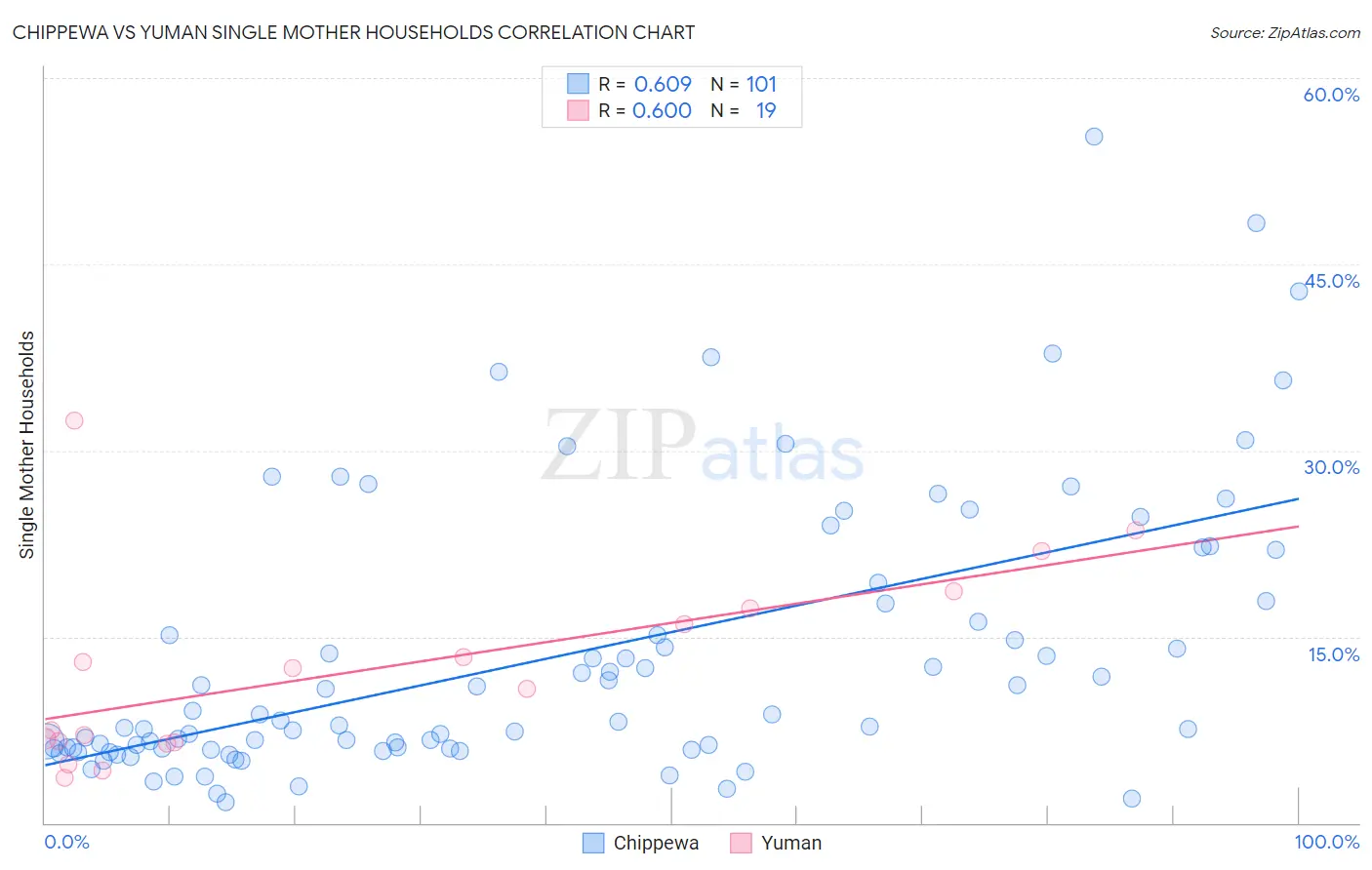 Chippewa vs Yuman Single Mother Households