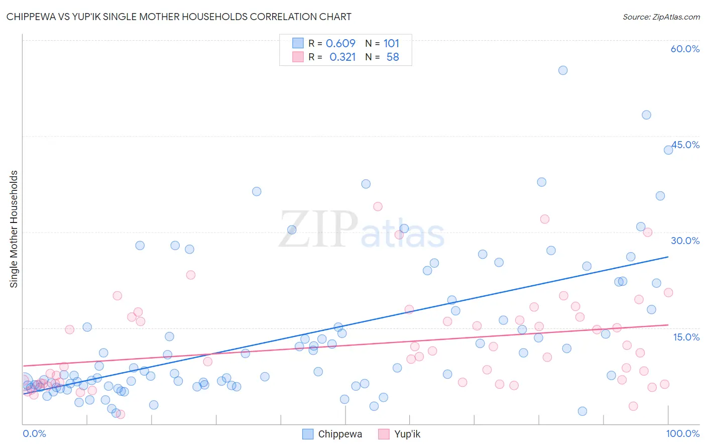 Chippewa vs Yup'ik Single Mother Households