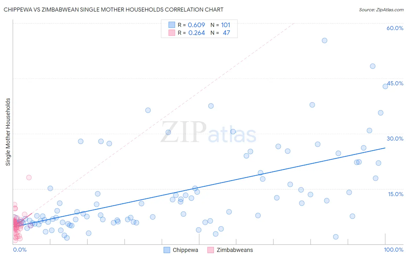 Chippewa vs Zimbabwean Single Mother Households