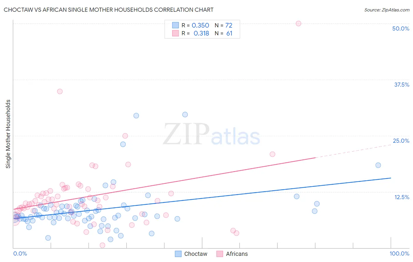 Choctaw vs African Single Mother Households