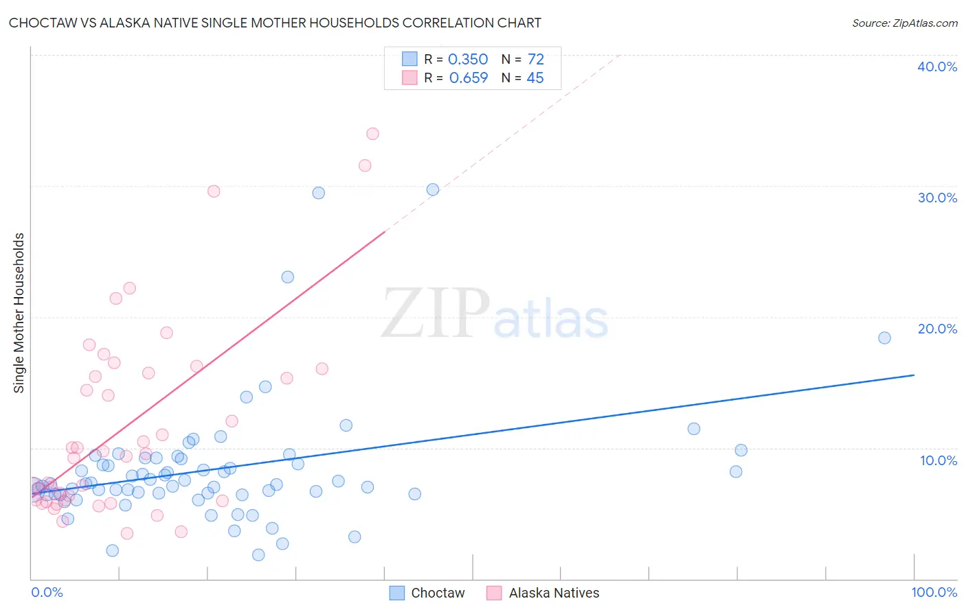 Choctaw vs Alaska Native Single Mother Households