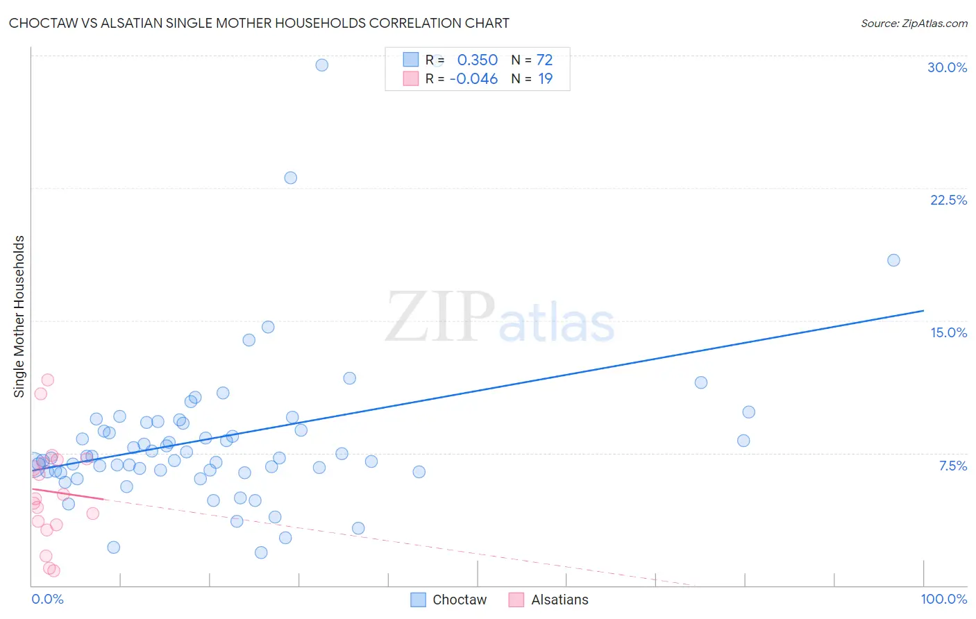 Choctaw vs Alsatian Single Mother Households