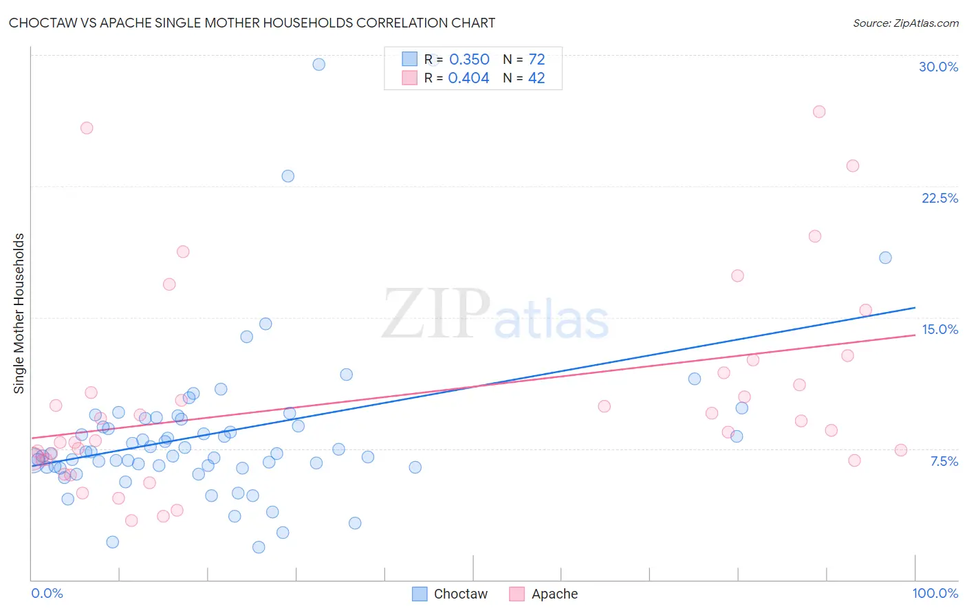 Choctaw vs Apache Single Mother Households