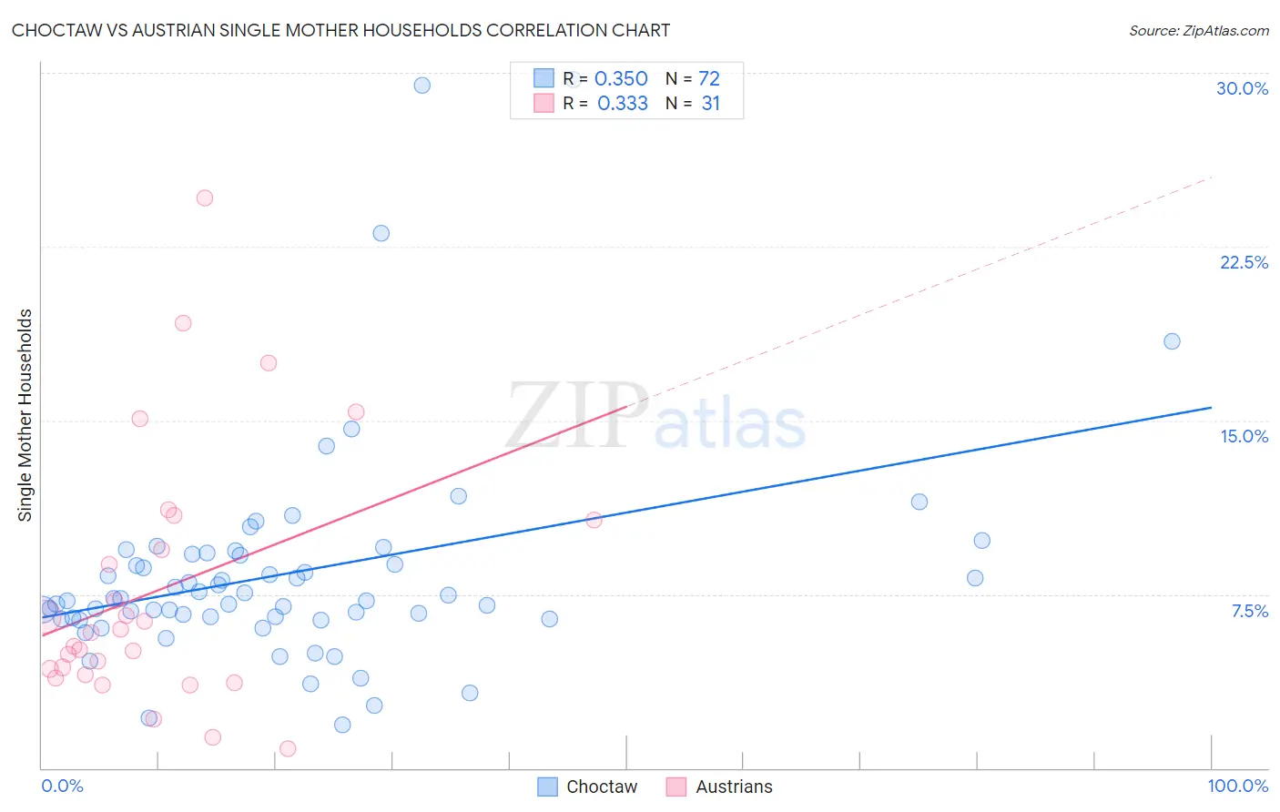 Choctaw vs Austrian Single Mother Households