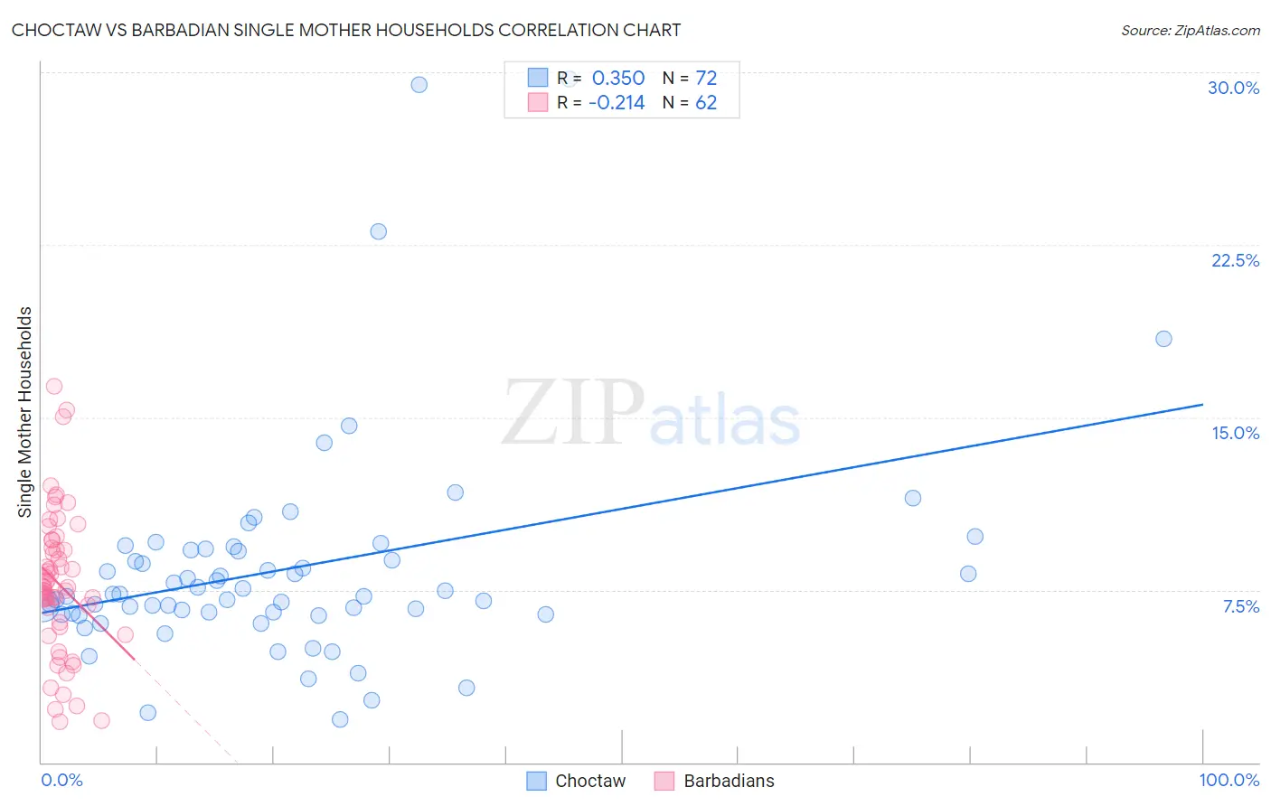 Choctaw vs Barbadian Single Mother Households